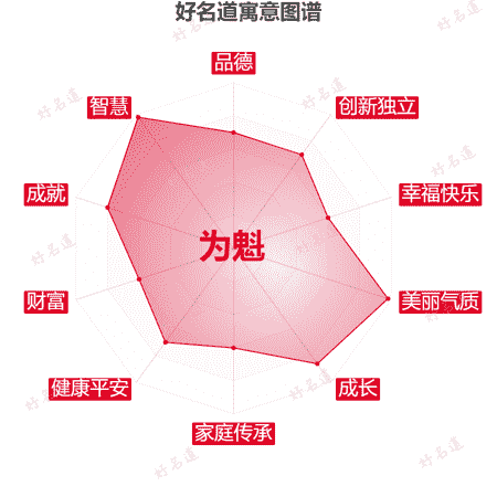 名字为魁的寓意图谱