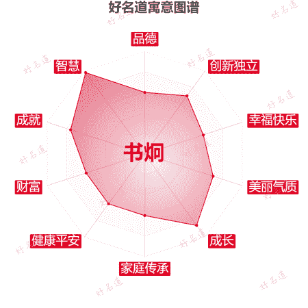 名字书炯的寓意图谱