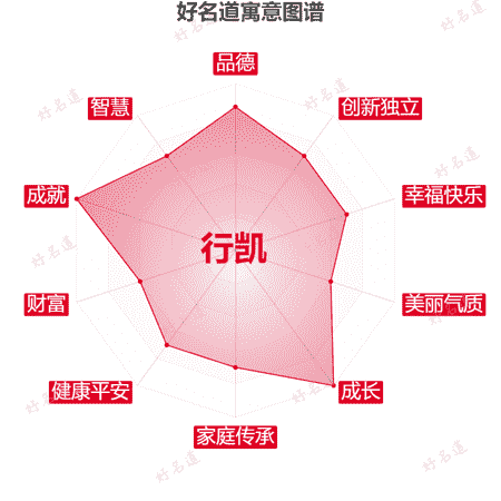 名字行凯的寓意图谱