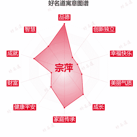 名字宗萍的寓意图谱