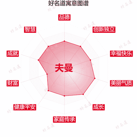 名字夫曼的寓意图谱