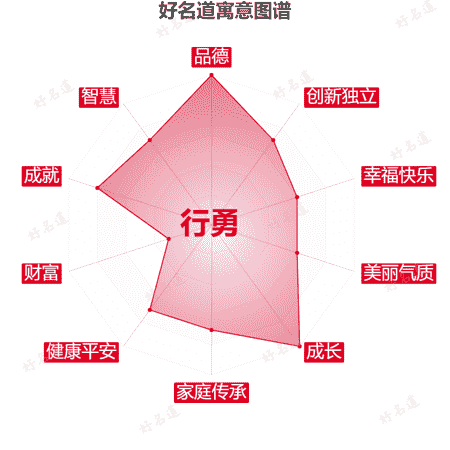 名字行勇的寓意图谱