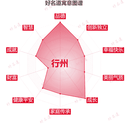 名字行州的寓意图谱