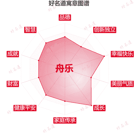 名字舟乐的寓意图谱