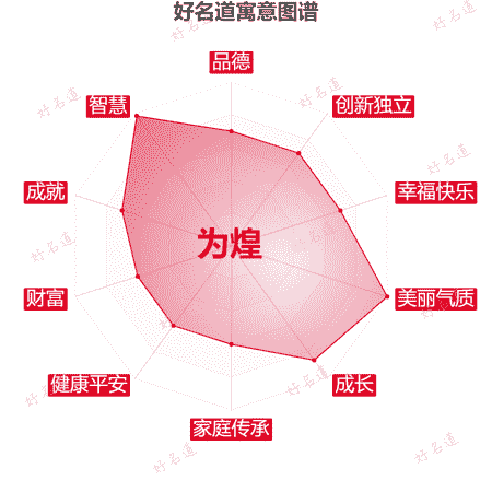 名字为煌的寓意图谱