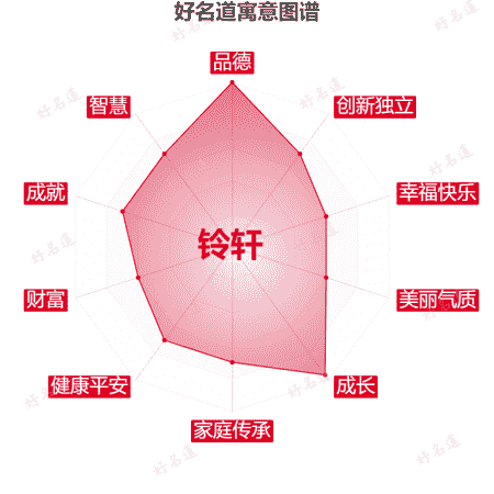 名字铃轩的寓意图谱