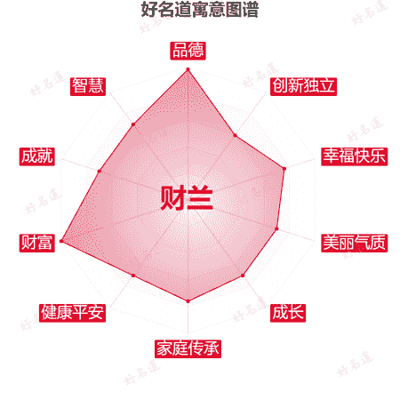 名字财兰的寓意图谱