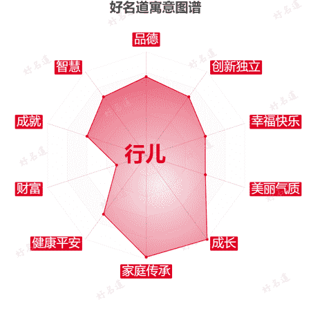 名字行儿的寓意图谱