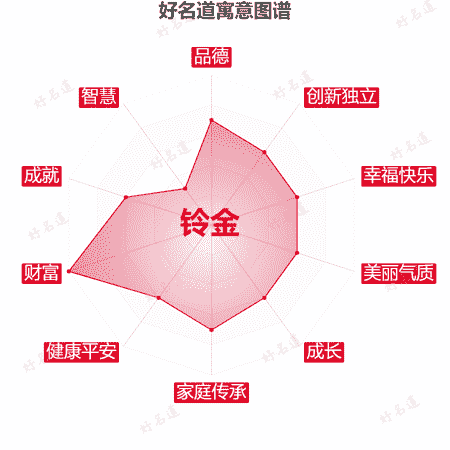 名字铃金的寓意图谱