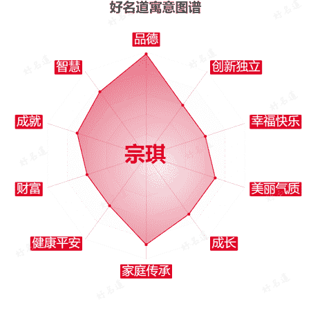 名字宗琪的寓意图谱