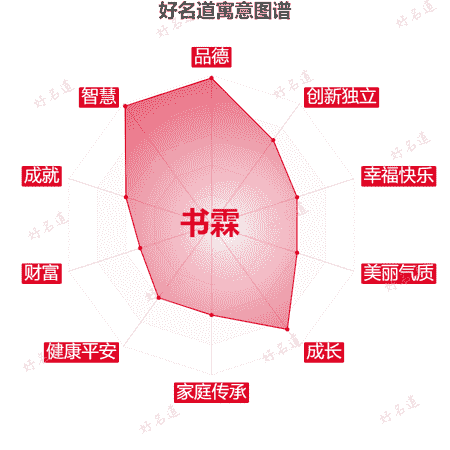 名字书霖的寓意图谱