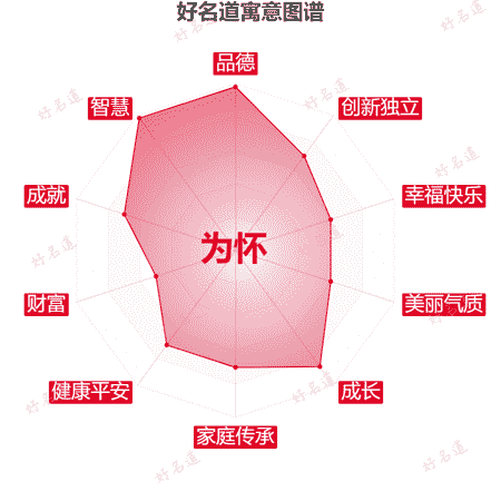 名字为怀的寓意图谱