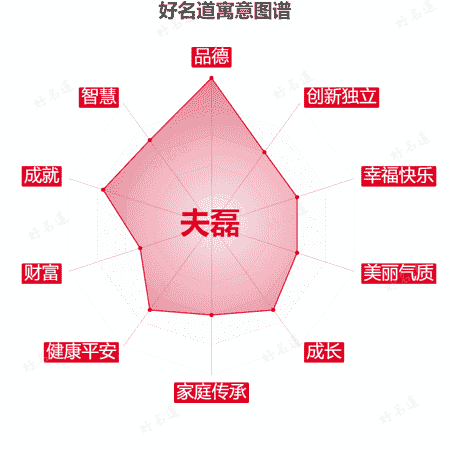 名字夫磊的寓意图谱