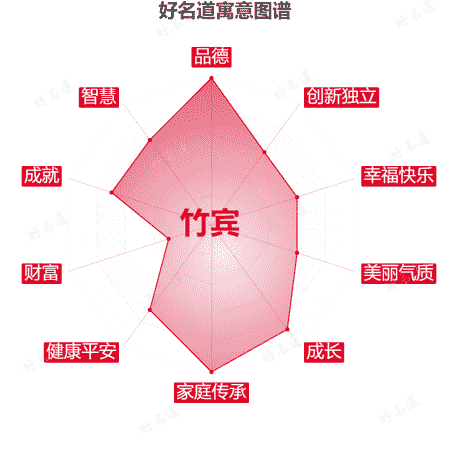 名字竹宾的寓意图谱