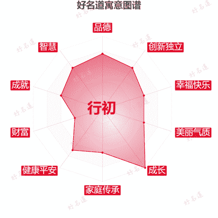 名字行初的寓意图谱