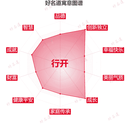 名字行开的寓意图谱