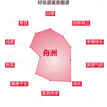 名字舟洲的寓意图谱