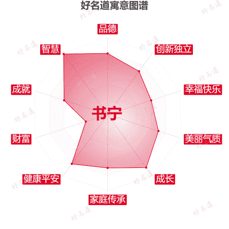 名字书宁的寓意图谱