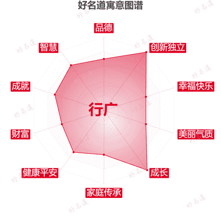 名字行广的寓意图谱