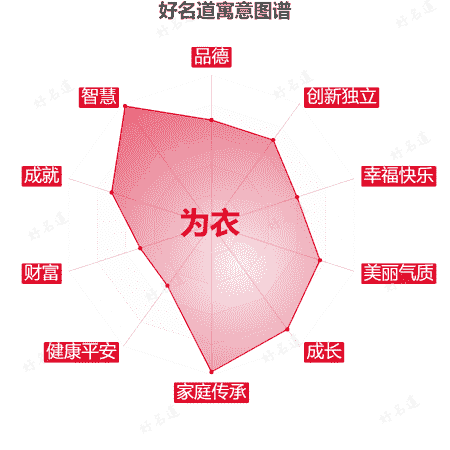 名字为衣的寓意图谱