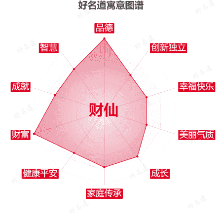 名字财仙的寓意图谱