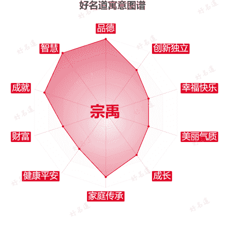 名字宗禹的寓意图谱