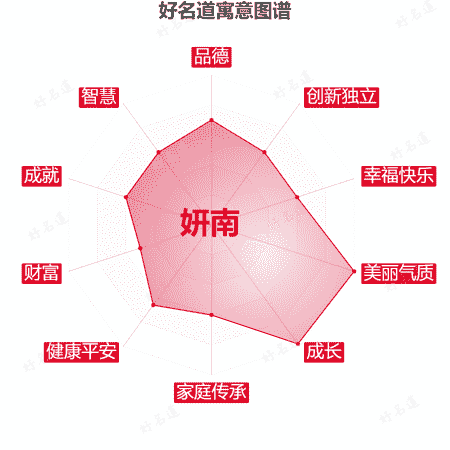 名字妍南的寓意图谱