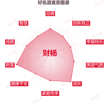 名字财杨的寓意图谱