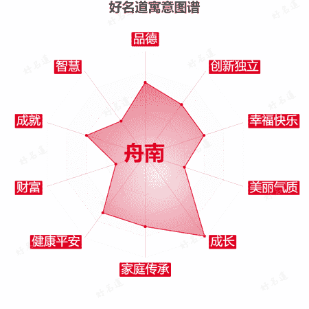 名字舟南的寓意图谱
