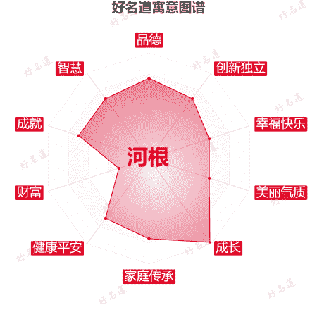 名字河根的寓意图谱