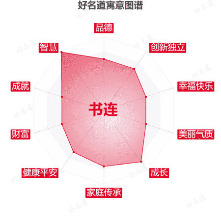 名字书连的寓意图谱