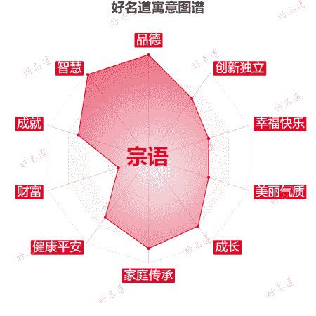 名字宗语的寓意图谱