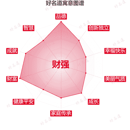 名字财强的寓意图谱