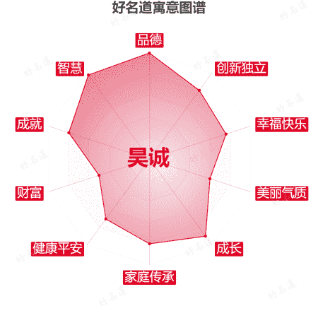 名字昊诚的寓意图谱