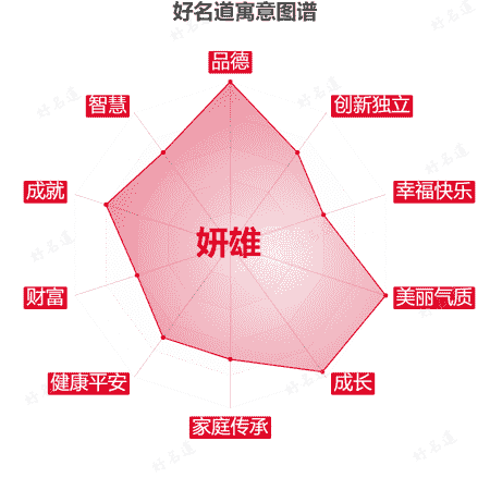 名字妍雄的寓意图谱