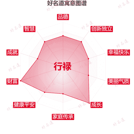 名字行禄的寓意图谱