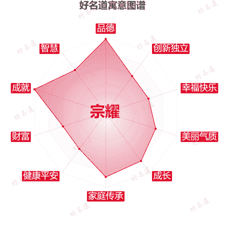 名字宗耀的寓意图谱