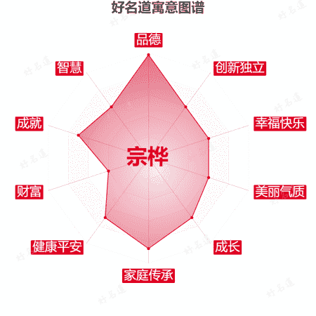 名字宗桦的寓意图谱