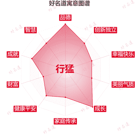 名字行猛的寓意图谱