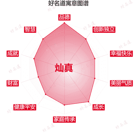 名字灿真的寓意图谱