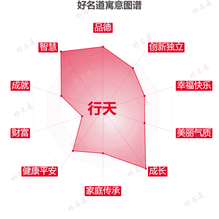 名字行天的寓意图谱