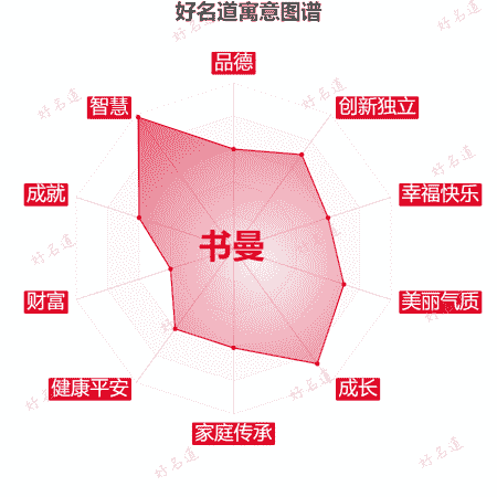 名字书曼的寓意图谱
