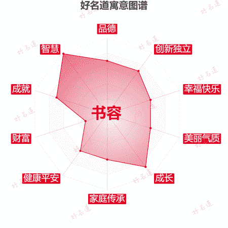 名字书容的寓意图谱