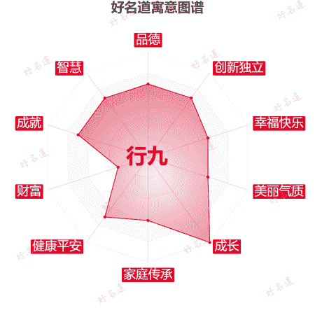 名字行九的寓意图谱