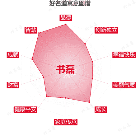 名字书磊的寓意图谱