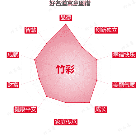 名字竹彩的寓意图谱