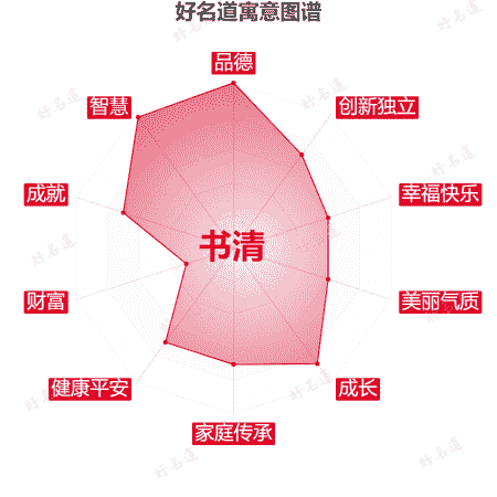 名字书清的寓意图谱