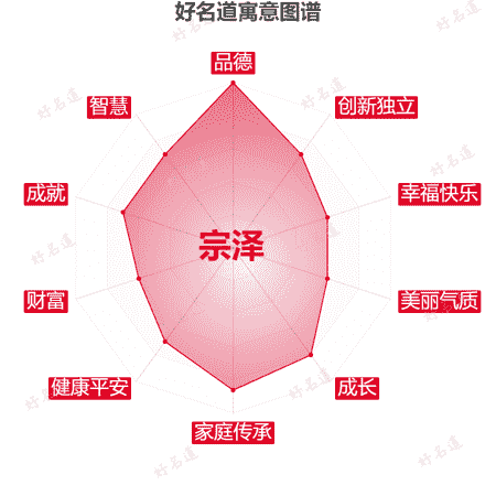 名字宗泽的寓意图谱
