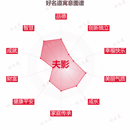 名字夫影的寓意图谱