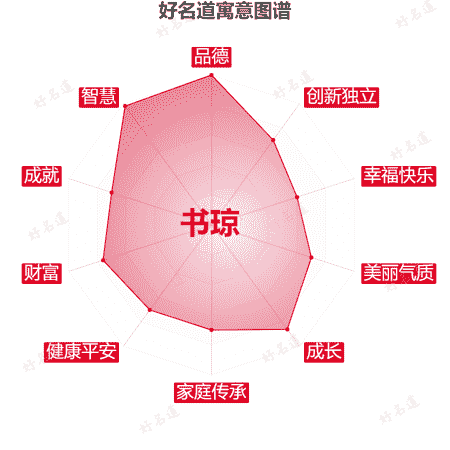 名字书琼的寓意图谱